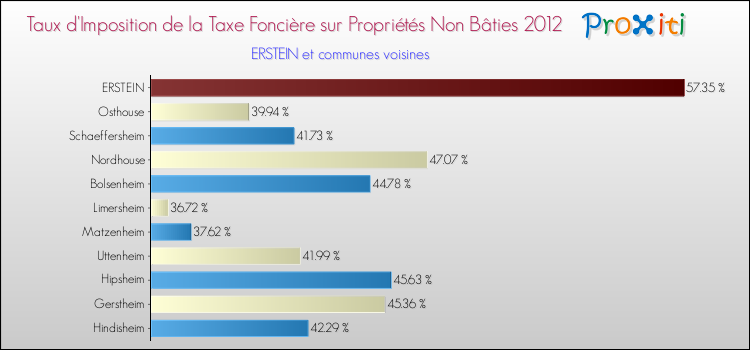 Taux d'imposition de la taxe foncière sur les immeubles et terrains non batis 2012 pour ERSTEIN et les communes proches Comparaison des taux d'imposition de la taxe foncière sur les immeubles et terrains non batis 2012 pour ERSTEIN et les communes voisines