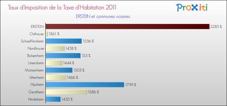 Taux d'imposition de la taxe d'habitation 2011 pour ERSTEIN et les communes proches Comparaison des taux d'imposition de la taxe d'habitation 2011 pour ERSTEIN et les communes voisines