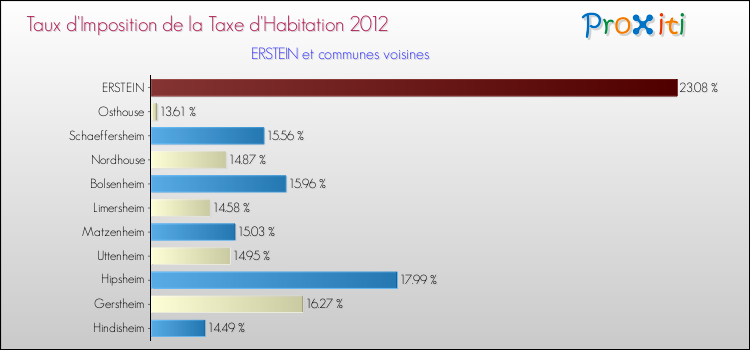 Taux d'imposition de la taxe d'habitation 2012 pour ERSTEIN et les communes proches Comparaison des taux d'imposition de la taxe d'habitation 2012 pour ERSTEIN et les communes voisines