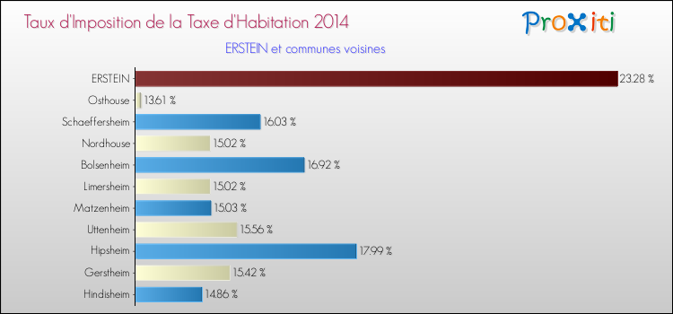 Taux d'imposition de la taxe d'habitation 2014 pour ERSTEIN et les communes proches Comparaison des taux d'imposition de la taxe d'habitation 2014 pour ERSTEIN et les communes voisines
