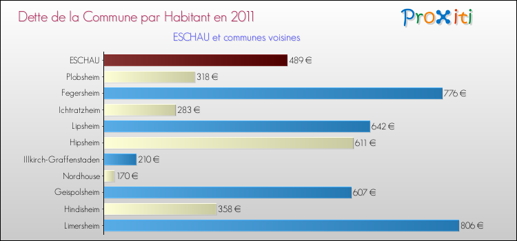 Dette par habitant de la commune en 2011 pour ESCHAU et les communes proches Comparaison de la dette par habitant de la commune en 2011 pour ESCHAU et les communes voisines