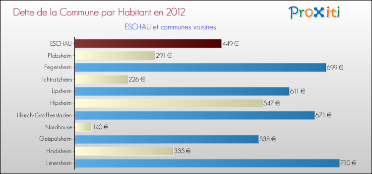 Dette par habitant de la commune en 2012 pour ESCHAU et les communes proches Comparaison de la dette par habitant de la commune en 2012 pour ESCHAU et les communes voisines