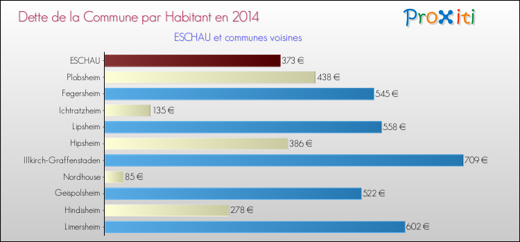 Dette par habitant de la commune en 2014 pour ESCHAU et les communes proches Comparaison de la dette par habitant de la commune en 2014 pour ESCHAU et les communes voisines