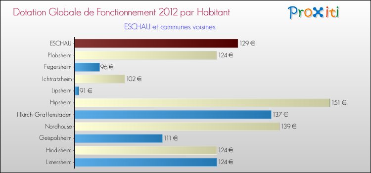 Montant des dotations globales de fonctionnement DGF par Habitant pour ESCHAU et les communes proches Comparaison des des dotations globales de fonctionnement DGF par habitant pour ESCHAU et les communes voisines