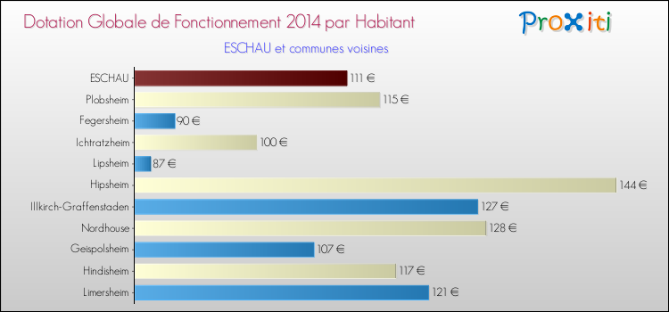 Montant des dotations globales de fonctionnement DGF par Habitant pour ESCHAU et les communes proches en 2014. Comparaison des des dotations globales de fonctionnement DGF par habitant pour ESCHAU et les communes voisines en 2014.