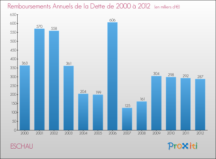 Evolution de l'annuité de la dette pour la commune de ESCHAU de 2000 à 2012 Annuités de la dette pour ESCHAU de 2000 à 2012