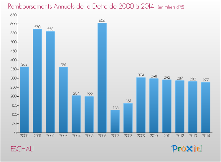 Evolution de l'annuité de la dette pour la commune de ESCHAU de 2000 à 2014 Annuités de la dette pour ESCHAU de 2000 à 2014