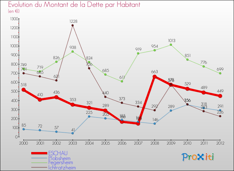 Evolution de la dette par habitant pour la commune de ESCHAU et les communes proches de 2000 à 2012 Comparaison de la dette par habitant pour ESCHAU et les communes voisines de 2000 à 2012