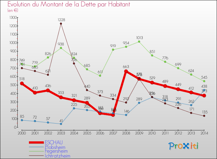 Evolution de la dette par habitant pour la commune de ESCHAU et les communes proches de 2000 à 2014 Comparaison de la dette par habitant pour ESCHAU et les communes voisines de 2000 à 2014