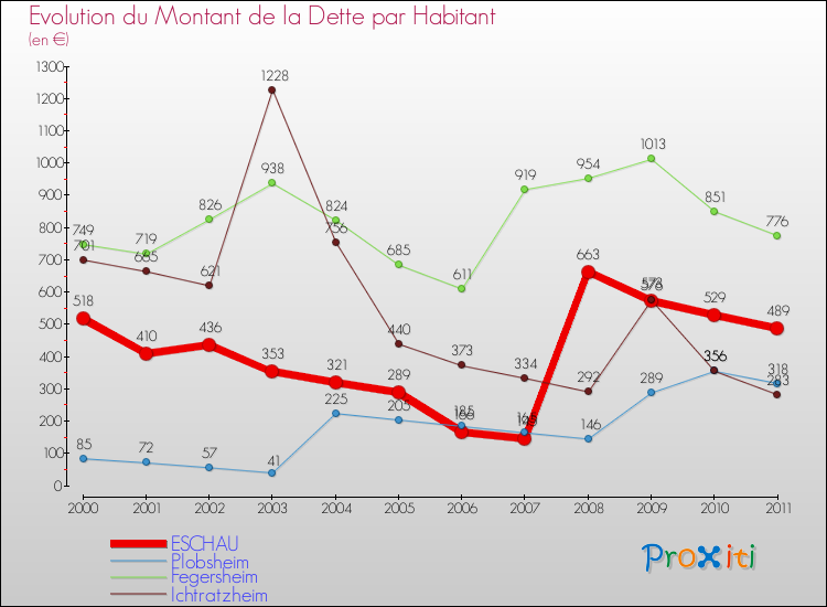 Evolution de la dette par habitant pour la commune de ESCHAU et les communes proches Comparaison de la dette par habitant pour ESCHAU et les communes voisines