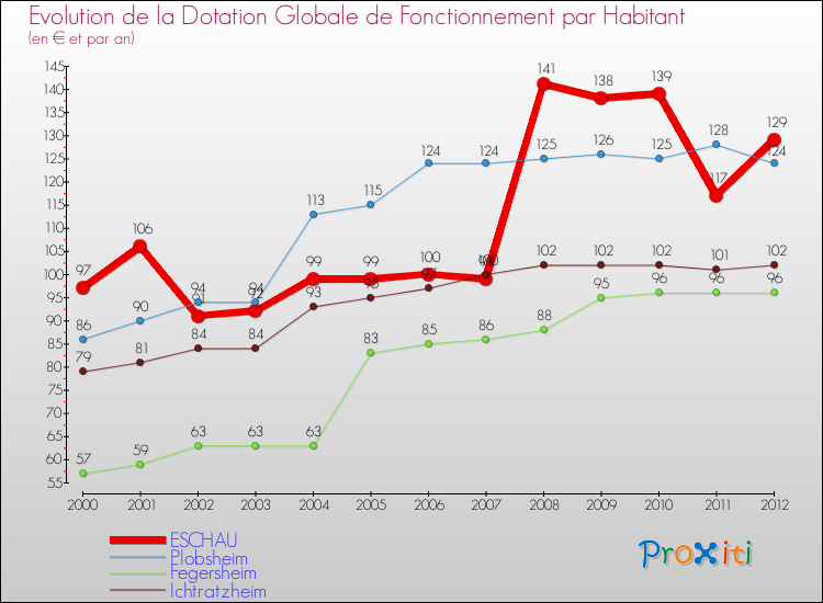 Evolution et montant de la dotation globale de fonctionnement par Habitant pour ESCHAU et les communes proches Comparaison des dotations globales de fonctionnement par habitant pour ESCHAU et les communes voisines