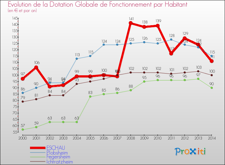 Evolution et montant de la dotation globale de fonctionnement par Habitant pour ESCHAU et les communes proches de 2000 à 2014. Comparaison des dotations globales de fonctionnement par habitant pour ESCHAU et les communes voisines de 2000 à 2014.