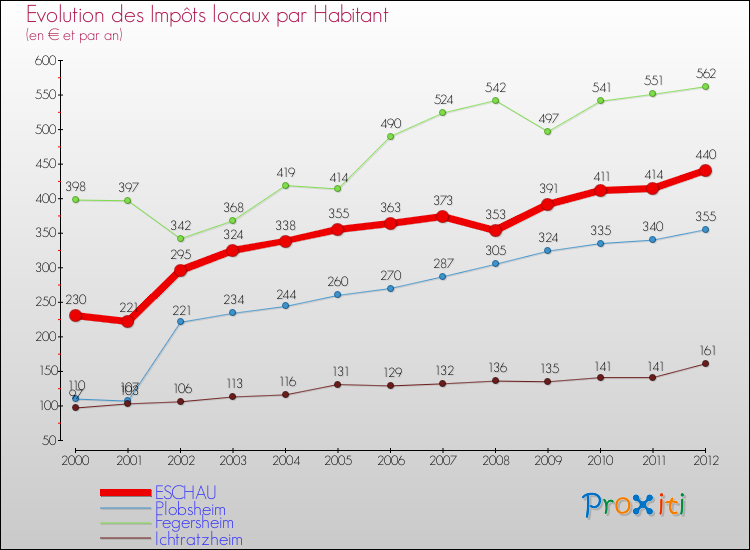 Evolution et montant des impôts locaux par Habitant pour ESCHAU et les communes proches Comparaison des impôts locaux par habitant pour ESCHAU et les communes voisines