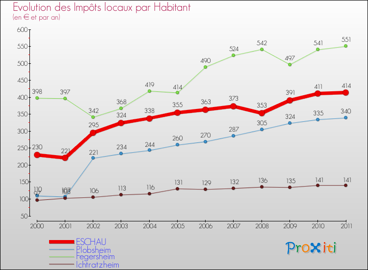 Evolution et montant des impôts locaux par Habitant pour ESCHAU et les communes proches Comparaison des impôts locaux par habitant pour ESCHAU et les communes voisines