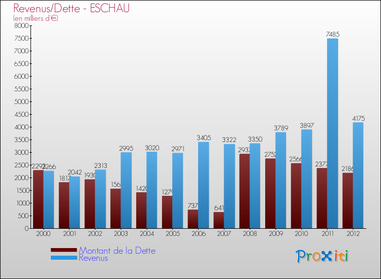 Evolution comparée de la dette et des revenus pour la commune de ESCHAU de 2000 à 2012 Comparaison de la dette et des revenus pour ESCHAU de 2000 à 2012