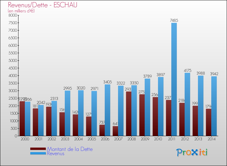 Evolution comparée de la dette et des revenus pour la commune de ESCHAU de 2000 à 2014 Comparaison de la dette et des revenus pour ESCHAU de 2000 à 2014