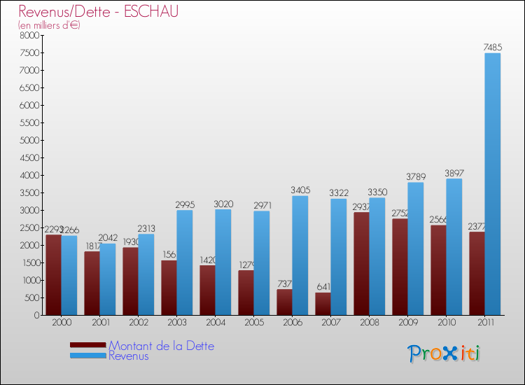 Evolution comparée de la dette et des revenus pour la commune de ESCHAU de 2000 à 2011 Comparaison de la dette et des revenus pour ESCHAU de 2000 à 2011