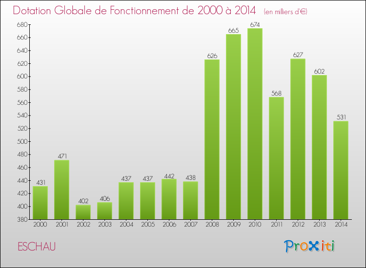 Evolution du montant de la Dotation Globale de Fonctionnement pour la commune de ESCHAU de 2000 à 2014 Evolution du montant de la Dotation Globale de Fonctionnement pour ESCHAU de 2000 à 2014