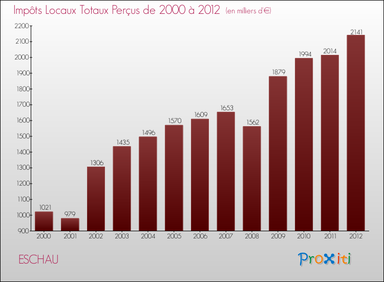 Evolution des Impôts Locaux pour la commune de ESCHAU de 2000 à 2012 Evolution des Impôts Locaux pour ESCHAU de 2000 à 2012