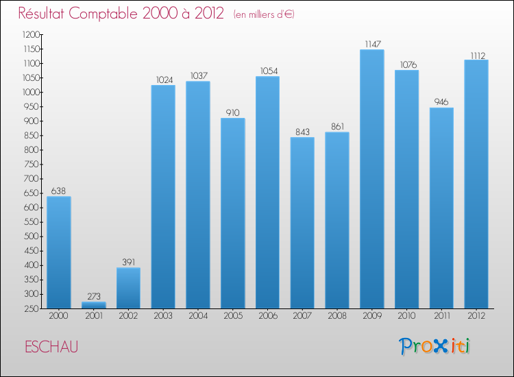 Evolution du résultat comptable pour la commune de ESCHAU de 2000 à 2012 Evolution du résultat comptable pour ESCHAU de 2000 à 2012