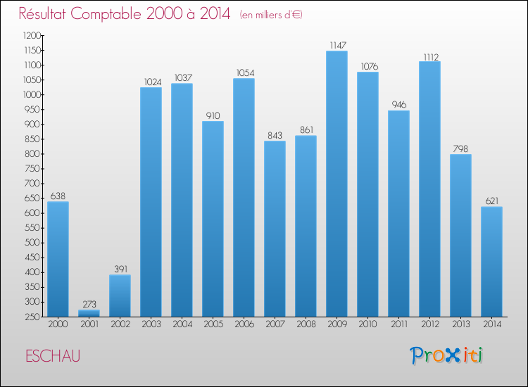 Evolution du résultat comptable pour la commune de ESCHAU de 2000 à 2014 Evolution du résultat comptable pour ESCHAU de 2000 à 2014