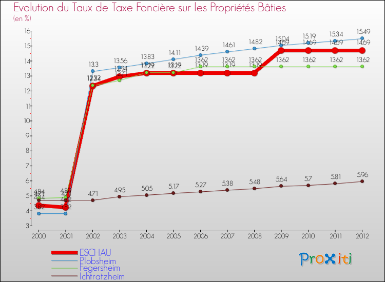 Evolution du taux de la taxe foncière sur le bati pour ESCHAU et les communes proches de 2000 à 2012 Comparaison des taux de taxe foncière sur le bati pour ESCHAU et les communes voisines de 2000 à 2012