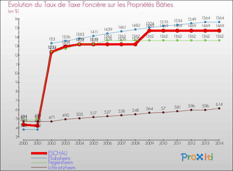 Evolution du taux de la taxe foncière sur le bati pour ESCHAU et les communes proches de 2000 à 2014 Comparaison des taux de taxe foncière sur le bati pour ESCHAU et les communes voisines de 2000 à 2014