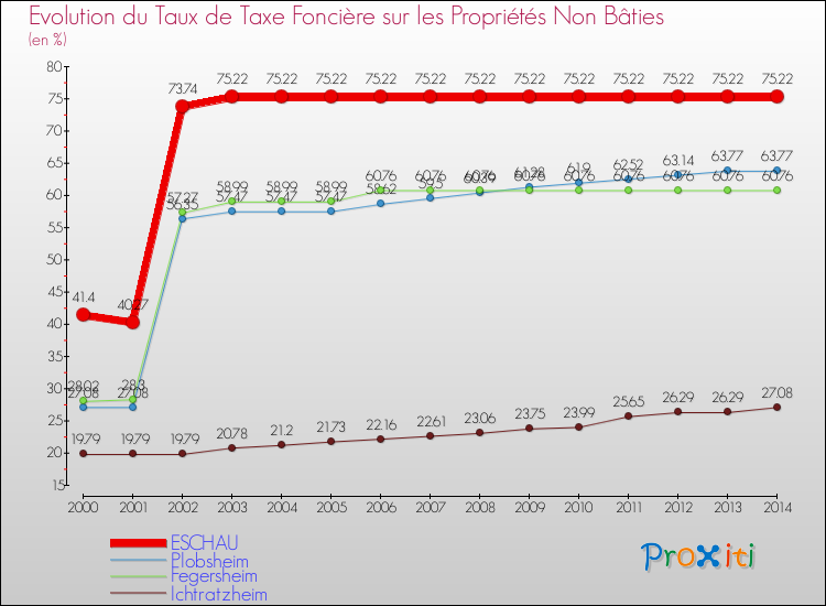 Evolution du taux de la taxe foncière sur les immeubles et terrains non batis pour ESCHAU et les communes proches de 2000 à 2014 Comparaison des taux de la taxe foncière sur les immeubles et terrains non batis pour ESCHAU et les communes voisines de 2000 à 2014