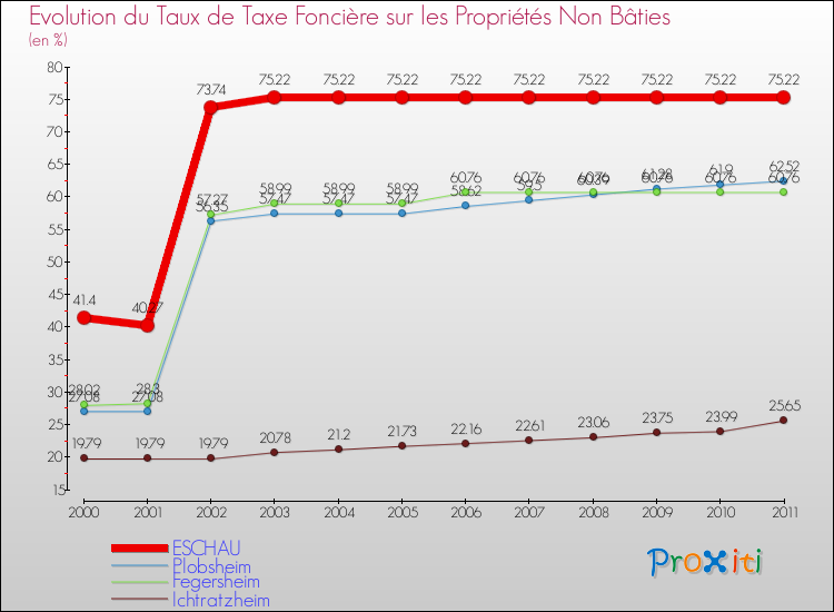 Evolution du taux de la taxe foncière sur les immeubles et terrains non batis pour ESCHAU et les communes proches Comparaison des taux de la taxe foncière sur les immeubles et terrains non batis pour ESCHAU et les communes voisines
