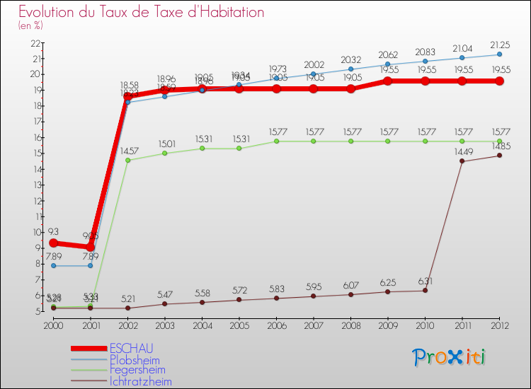 Evolution du taux de la taxe d'habitation pour ESCHAU et les communes proches Comparaison des taux de la taxe d'habitation pour ESCHAU et les communes voisines