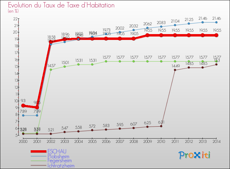 Evolution du taux de la taxe d'habitation pour ESCHAU et les communes proches de 2000 à 2014 Comparaison des taux de la taxe d'habitation pour ESCHAU et les communes voisines de 2000 à 2014