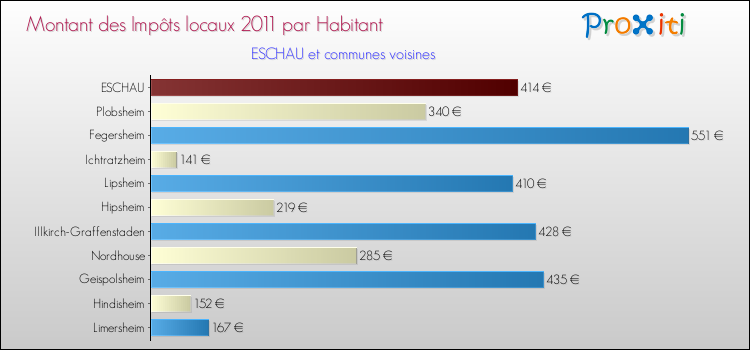 Montant des impôts locaux par Habitant pour ESCHAU et les communes proches Comparaison des impôts locaux par habitant pour ESCHAU et les communes voisines