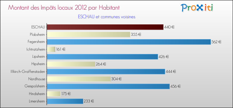 Montant des impôts locaux par Habitant pour ESCHAU et les communes proches Comparaison des impôts locaux par habitant pour ESCHAU et les communes voisines