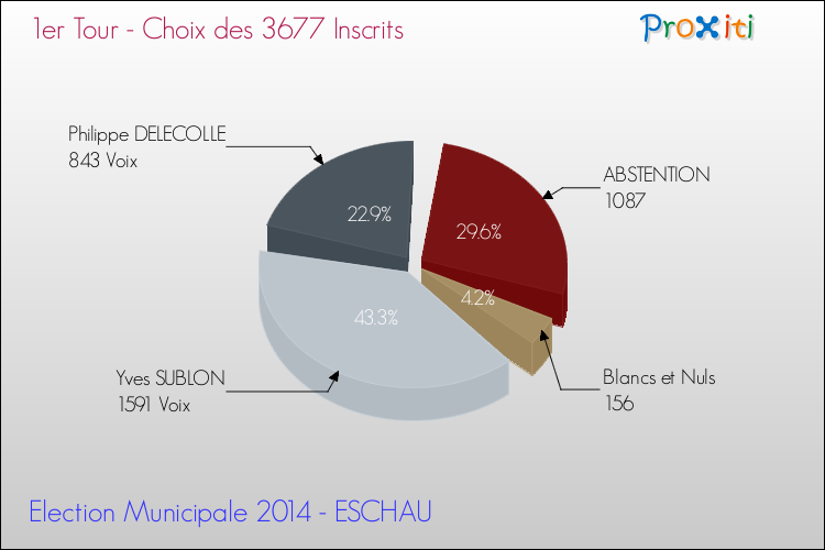 Résultats par rapport aux inscrits au 1er Tour des Elections Municipales 2014 de la commune de ESCHAU Elections Municipales 2014 - Résultats par rapport aux inscrits au 1er Tour pour la commune de ESCHAU