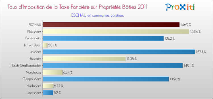 Taux d'imposition de la taxe foncière sur le bati 2011 pour ESCHAU et les communes proches Comparaison des taux d'imposition de la taxe foncière sur le bati 2011 pour ESCHAU et les communes voisines