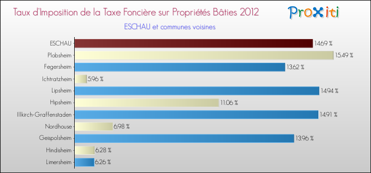 Taux d'imposition de la taxe foncière sur le bati 2012 pour ESCHAU et les communes proches Comparaison des taux d'imposition de la taxe foncière sur le bati 2012 pour ESCHAU et les communes voisines