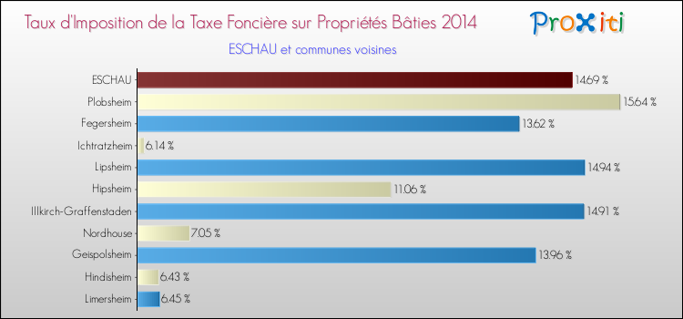 Taux d'imposition de la taxe foncière sur le bati 2014 pour ESCHAU et les communes proches Comparaison des taux d'imposition de la taxe foncière sur le bati 2014 pour ESCHAU et les communes voisines