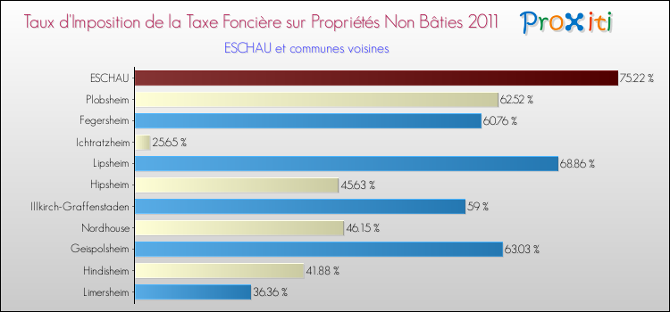 Taux d'imposition de la taxe foncière sur les immeubles et terrains non batis 2011 pour ESCHAU et les communes proches Comparaison des taux d'imposition de la taxe foncière sur les immeubles et terrains non batis 2011 pour ESCHAU et les communes voisines