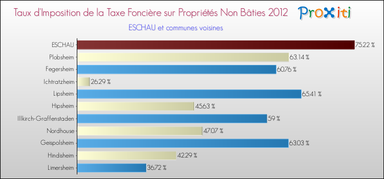 Taux d'imposition de la taxe foncière sur les immeubles et terrains non batis 2012 pour ESCHAU et les communes proches Comparaison des taux d'imposition de la taxe foncière sur les immeubles et terrains non batis 2012 pour ESCHAU et les communes voisines