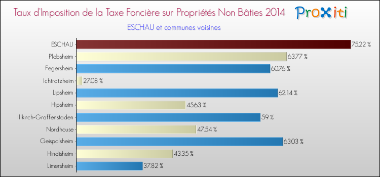 Taux d'imposition de la taxe foncière sur les immeubles et terrains non batis 2014 pour ESCHAU et les communes proches Comparaison des taux d'imposition de la taxe foncière sur les immeubles et terrains non batis 2014 pour ESCHAU et les communes voisines