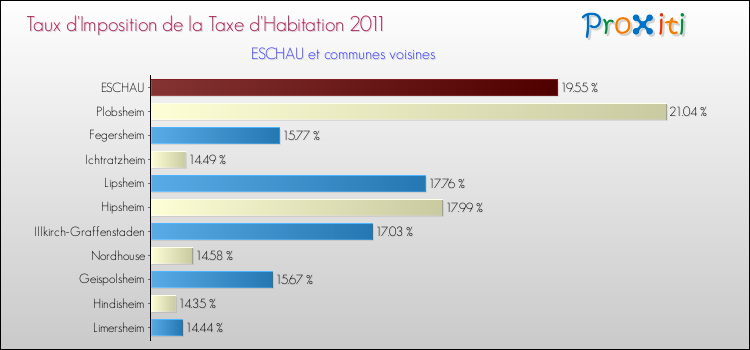 Taux d'imposition de la taxe d'habitation 2011 pour ESCHAU et les communes proches Comparaison des taux d'imposition de la taxe d'habitation 2011 pour ESCHAU et les communes voisines