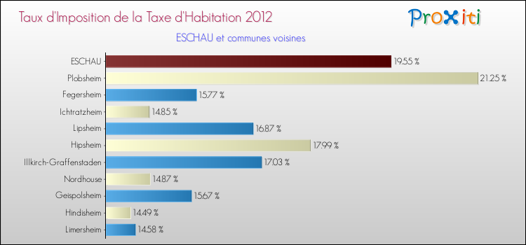 Taux d'imposition de la taxe d'habitation 2012 pour ESCHAU et les communes proches Comparaison des taux d'imposition de la taxe d'habitation 2012 pour ESCHAU et les communes voisines