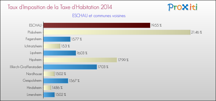 Taux d'imposition de la taxe d'habitation 2014 pour ESCHAU et les communes proches Comparaison des taux d'imposition de la taxe d'habitation 2014 pour ESCHAU et les communes voisines