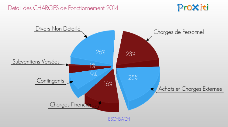 Décomposition des Charges de Fonctionnement 2014 de la commune de ESCHBACH Charges de Fonctionnement 2014 pour la commune de ESCHBACH