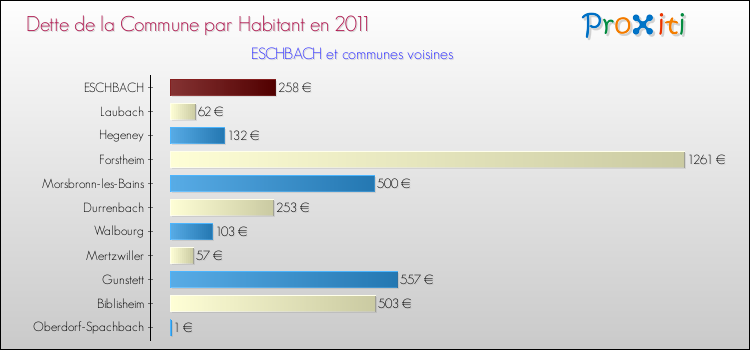 Dette par habitant de la commune en 2011 pour ESCHBACH et les communes proches Comparaison de la dette par habitant de la commune en 2011 pour ESCHBACH et les communes voisines