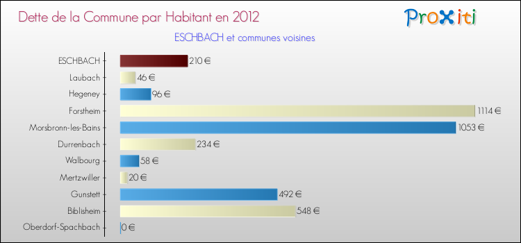 Dette par habitant de la commune en 2012 pour ESCHBACH et les communes proches Comparaison de la dette par habitant de la commune en 2012 pour ESCHBACH et les communes voisines