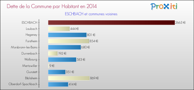 Dette par habitant de la commune en 2014 pour ESCHBACH et les communes proches Comparaison de la dette par habitant de la commune en 2014 pour ESCHBACH et les communes voisines