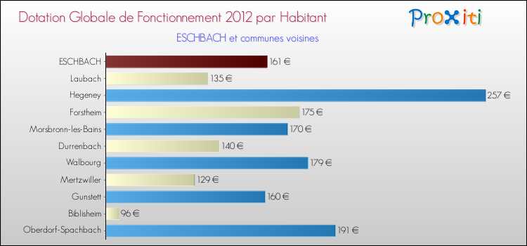 Montant des dotations globales de fonctionnement DGF par Habitant pour ESCHBACH et les communes proches Comparaison des des dotations globales de fonctionnement DGF par habitant pour ESCHBACH et les communes voisines