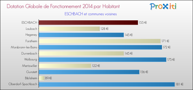 Montant des dotations globales de fonctionnement DGF par Habitant pour ESCHBACH et les communes proches en 2014. Comparaison des des dotations globales de fonctionnement DGF par habitant pour ESCHBACH et les communes voisines en 2014.