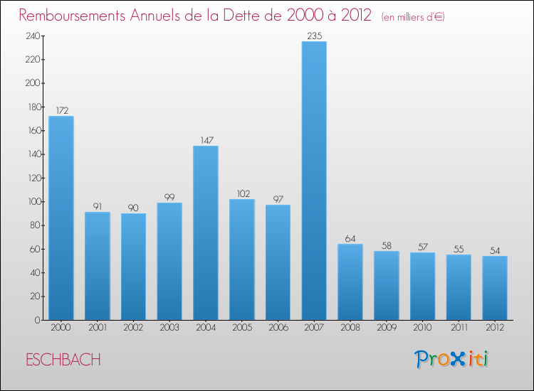 Evolution de l'annuité de la dette pour la commune de ESCHBACH de 2000 à 2012 Annuités de la dette pour ESCHBACH de 2000 à 2012